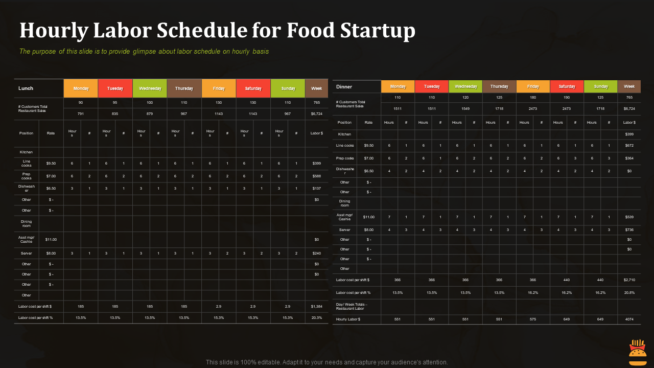 Hourly labor schedule for food startup business pitch deck