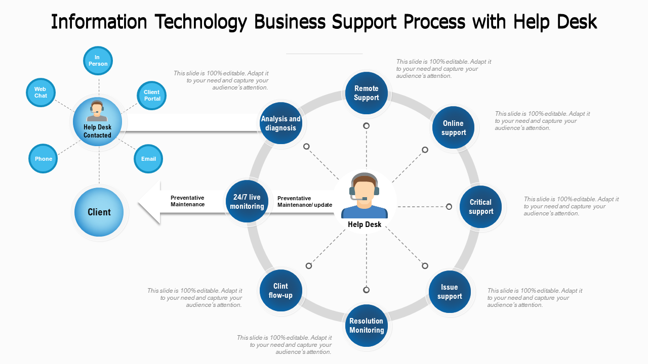 Information Technology Business Support Process with Help Desk
