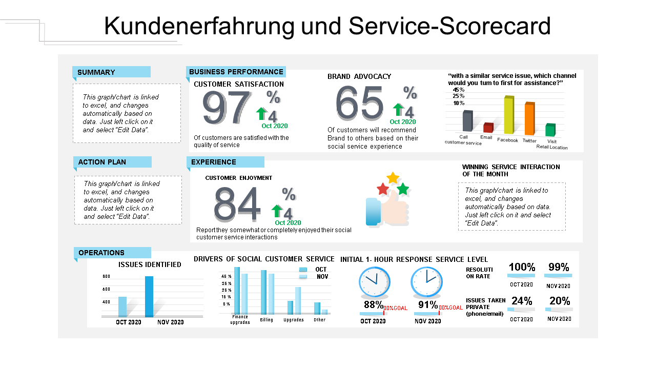 Kundenerlebnis- und Service-Scorecard wd
