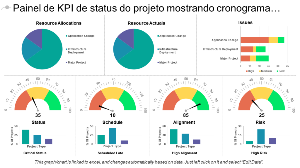 Painel de KPI de status do projeto mostrando cronograma…