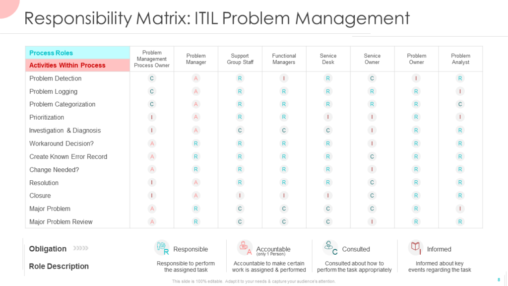 Problem Management Responsibility Matrix