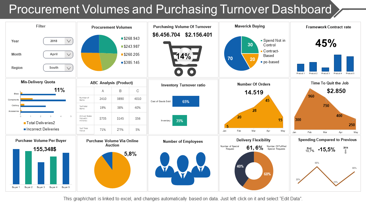 Procurement Volumes and Purchasing Turnover Dashboard