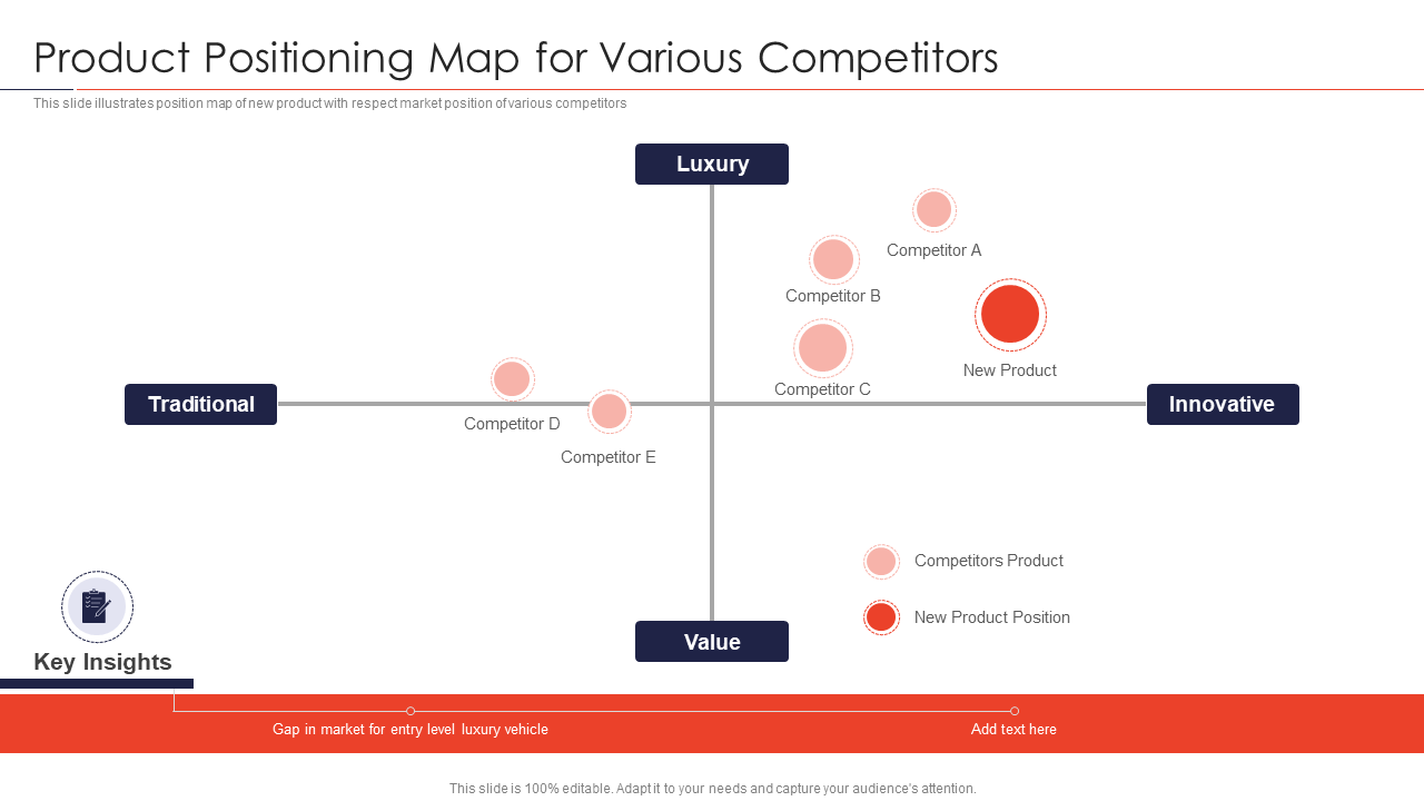 Product Positioning Map for Various Competitors PPT