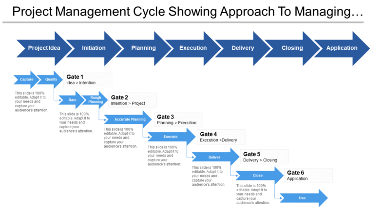 Project Management Cycle Showing Approach To Managing Projects Template