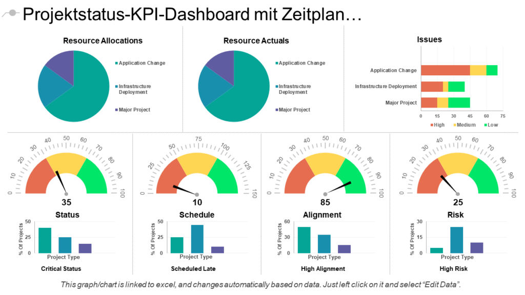 Projektstatus-KPI-Dashboard