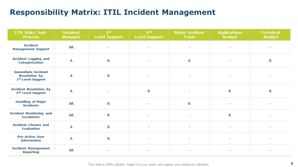 Responsibility Matrix ITIL Incident Management