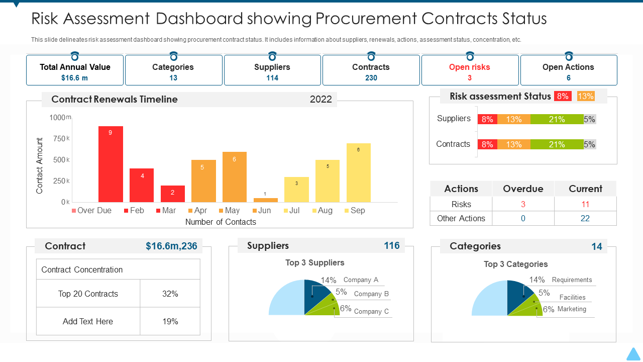 Risk Assessment Dashboard showing Procurement Contracts Status