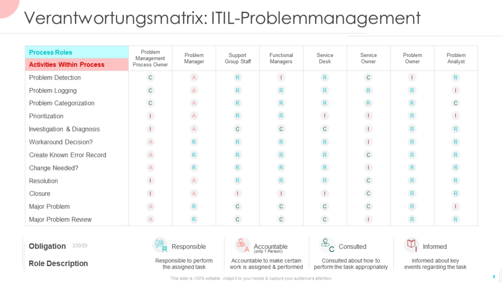 Verantwortungsmatrix ITIL-Problemmanagement