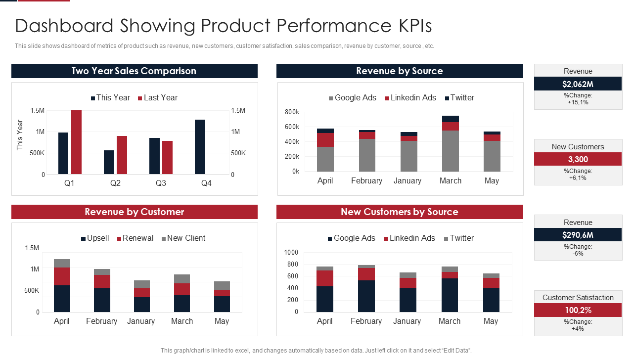 Agile product lifecycle management system dashboard showing product performance kpis