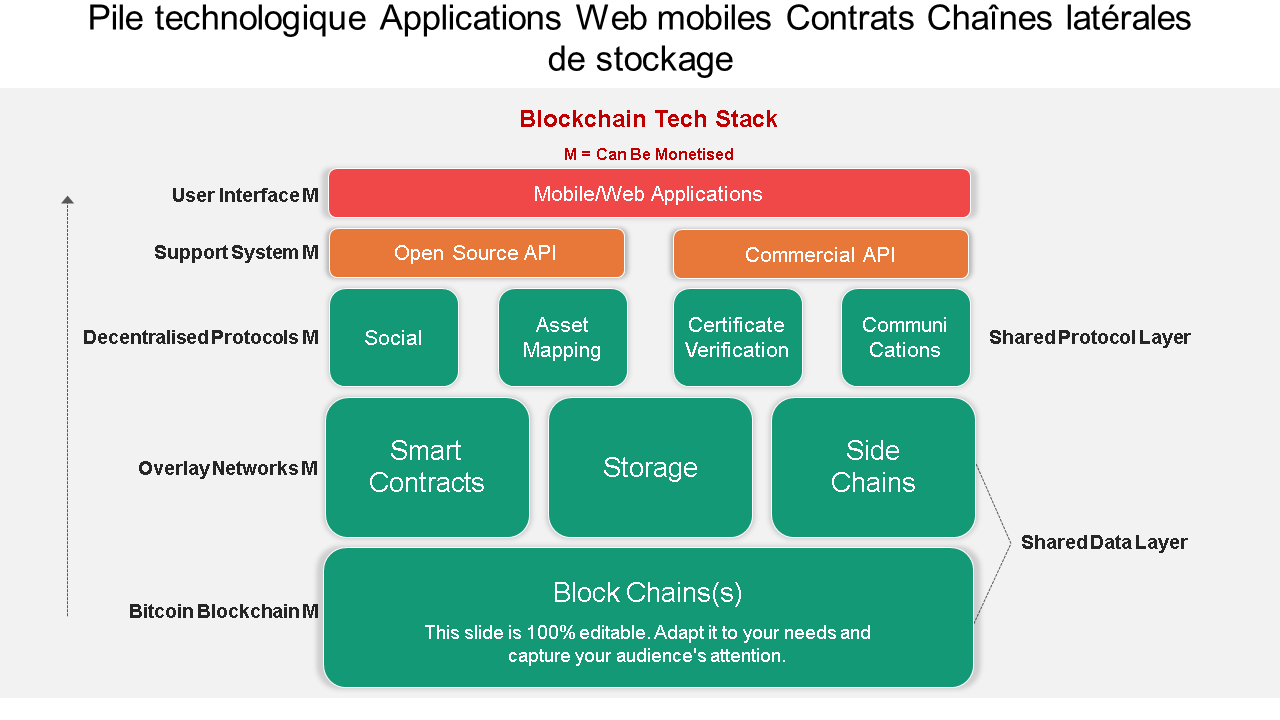 pile technologique applications web mobiles contrats stockage side chains wd 