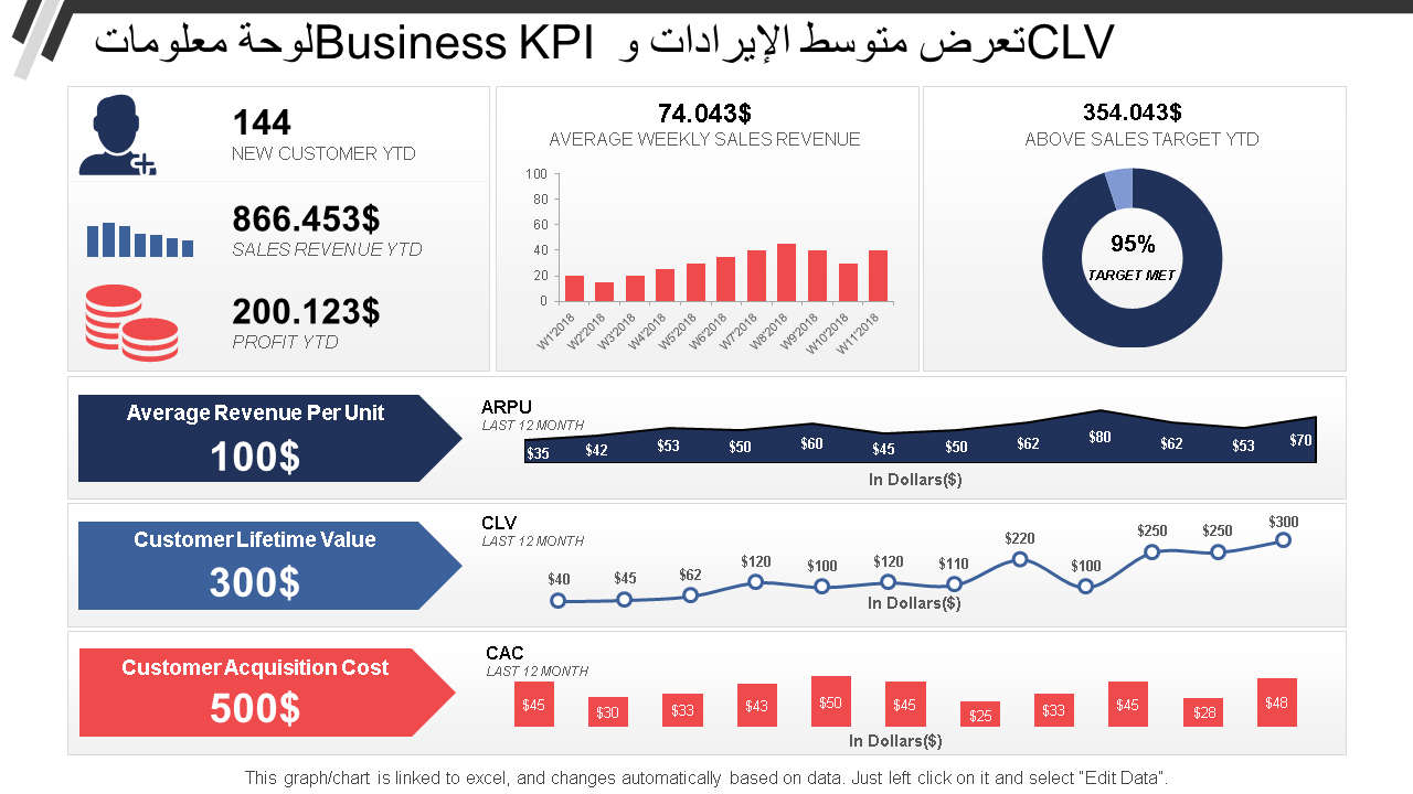 لوحة معلومات kpi للأعمال تعرض متوسط الإيرادات و clv wd 