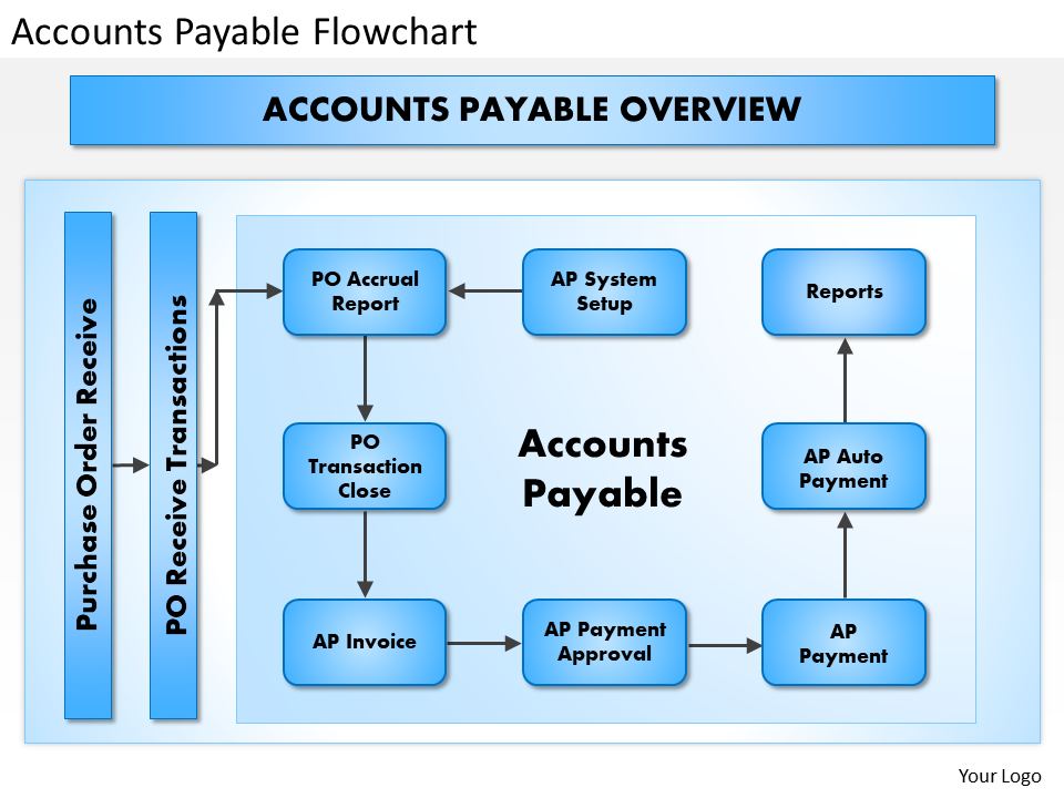 0414 accounts payable flowchart powerpoint presentation