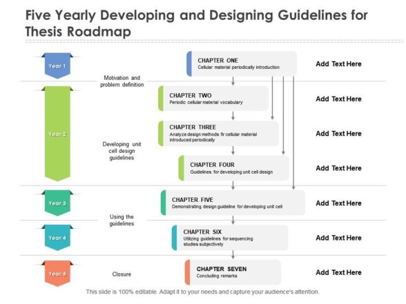 Five yearly developing and designing guidelines for thesis roadmap