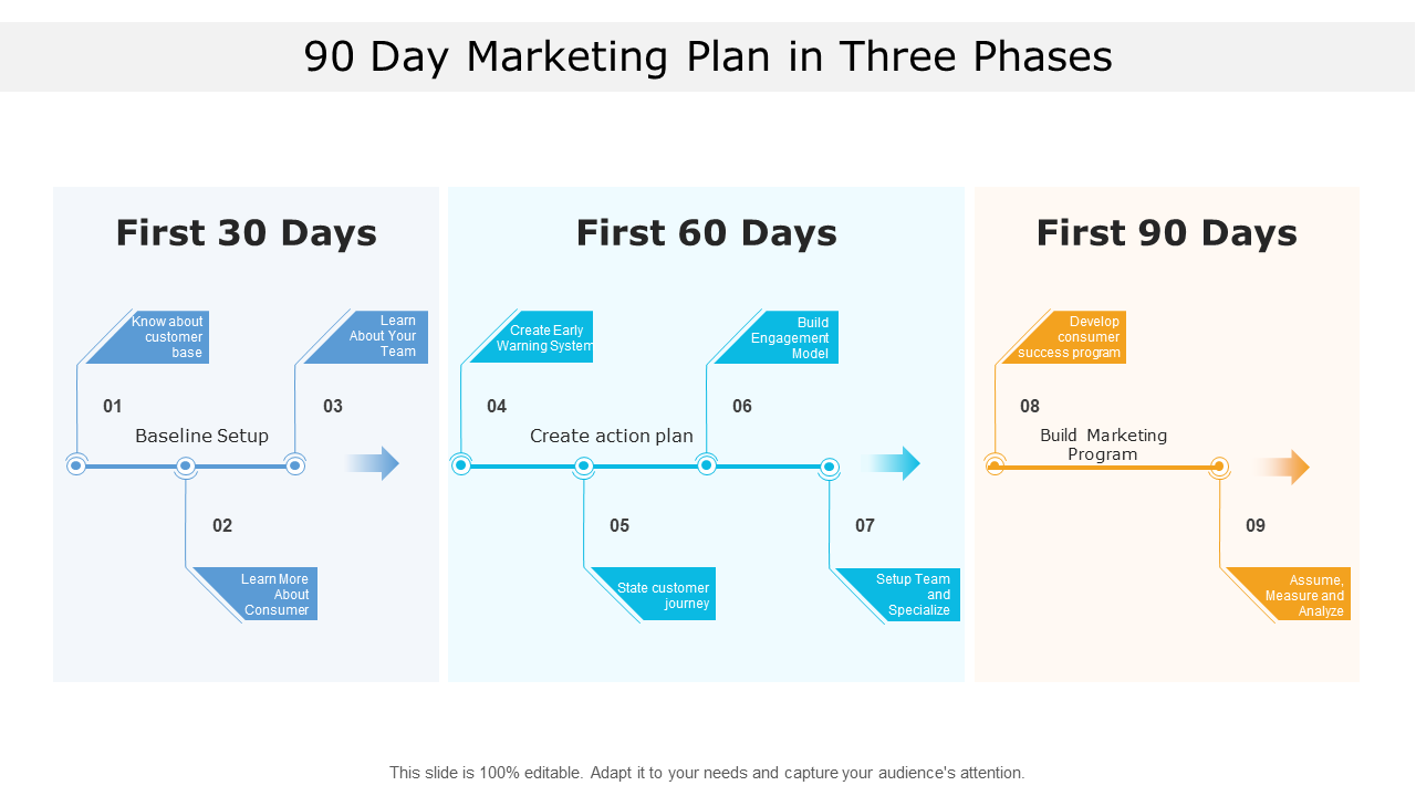 90 Day Marketing Plan in Three Phases