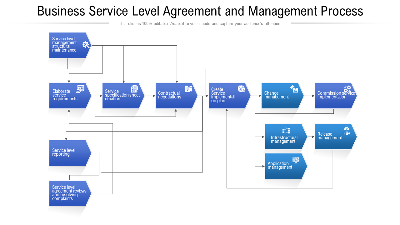 Business Service Level Agreement And Management Process Template