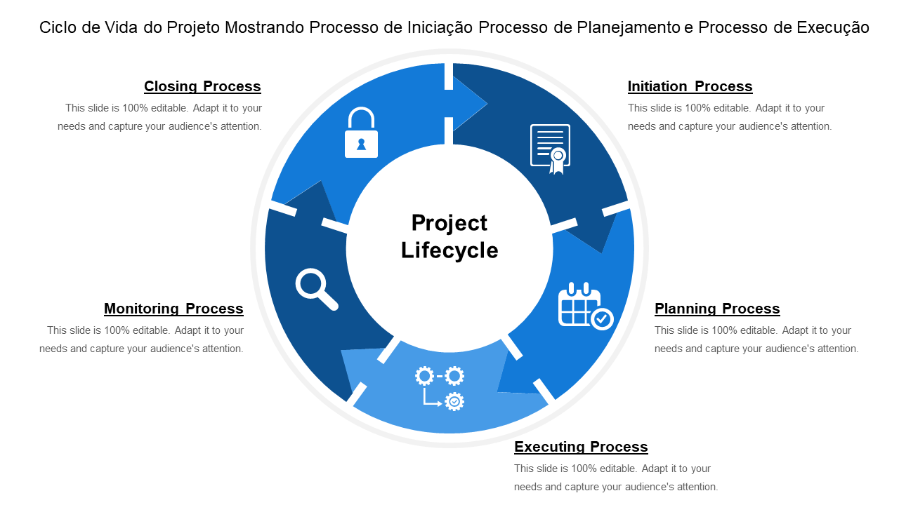 Ciclo de Vida do Projeto Mostrando Processo de Iniciação Processo de Planejamento e Processo de Execução