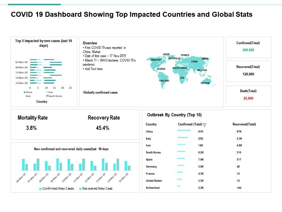 Covid-19 Dashboard PPT Template