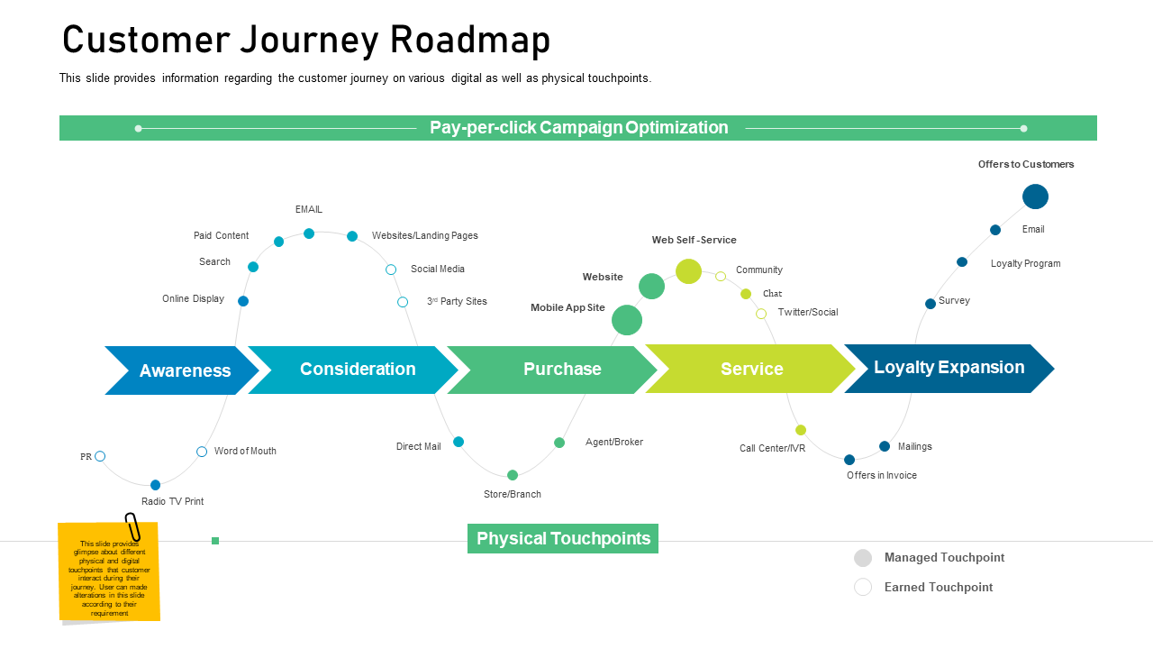 Customer Engagement on Online Platform Customer Journey Roadmap PPT PowerPoint Presentation