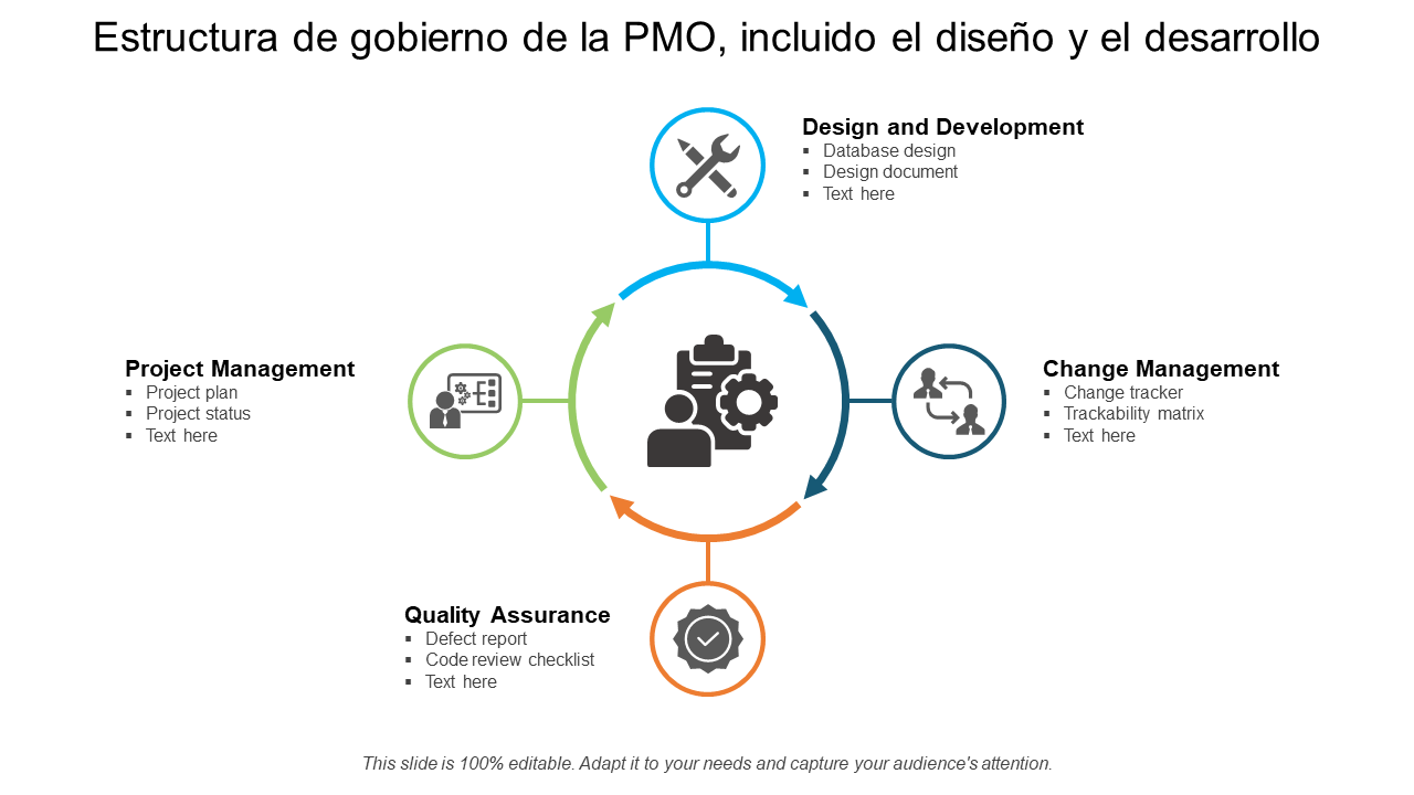 Estructura de gobierno de la PMO, incluido el dise&ntilde;o y el desarrollo 