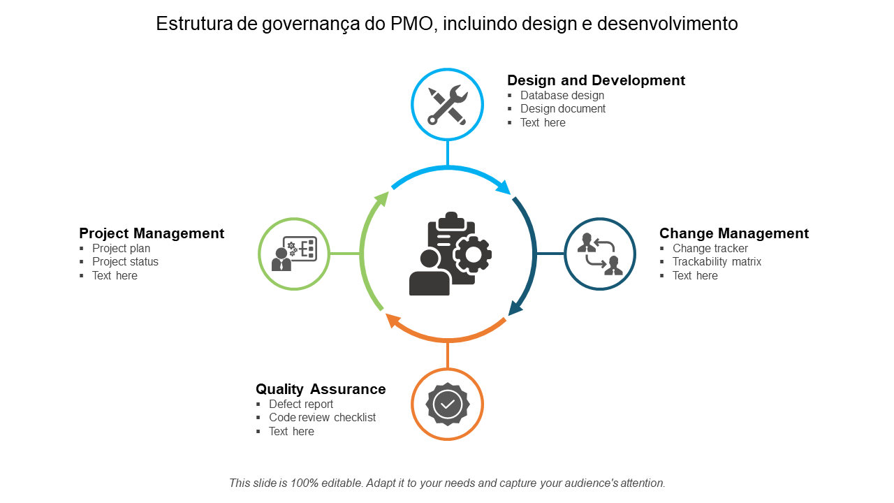 Estrutura de governança do PMO, incluindo design e desenvolvimento 