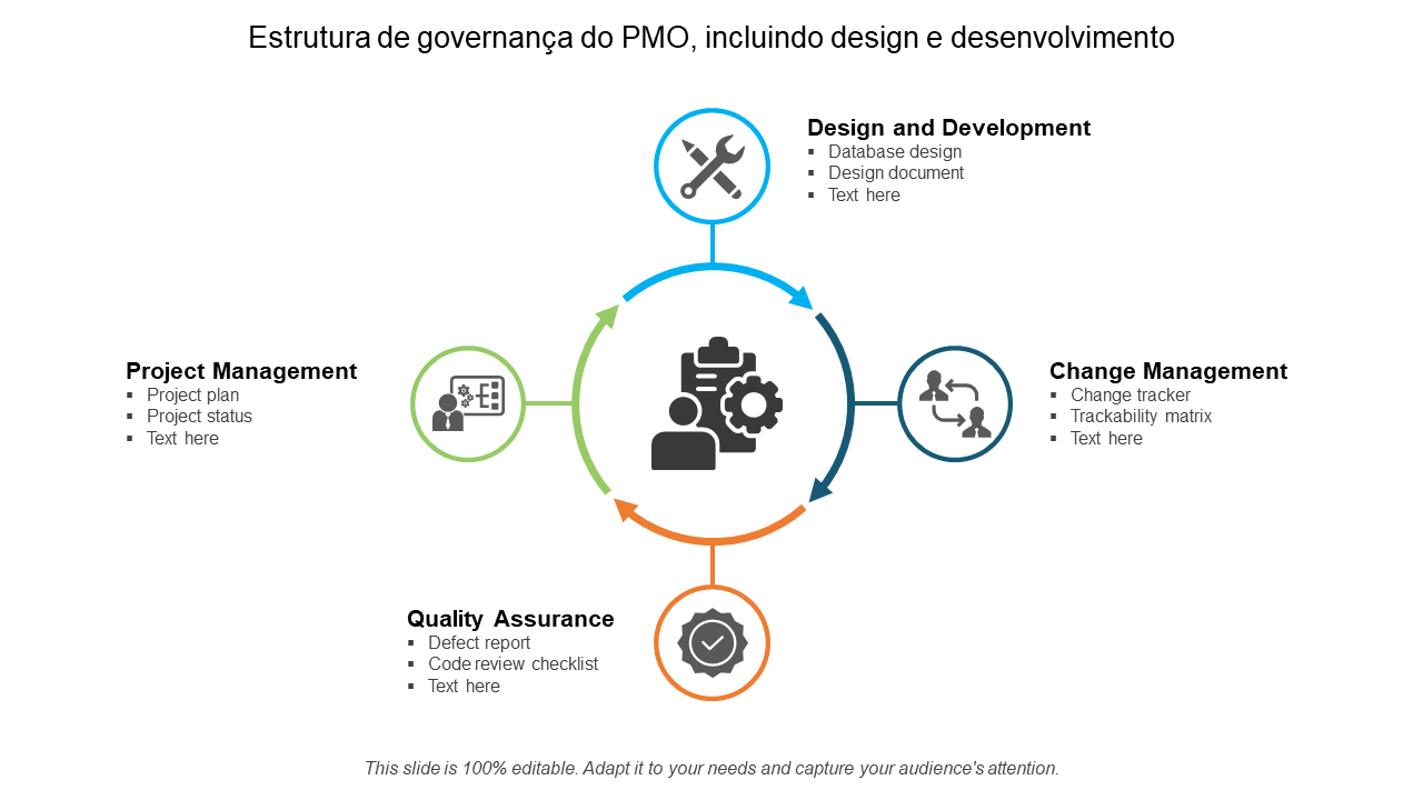Estrutura de governan&ccedil;a do PMO, incluindo design e desenvolvimento 