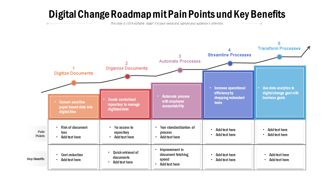 Fahrplan für den digitalen Wandel mit Schmerzpunkten und Hauptvorteilen wd 