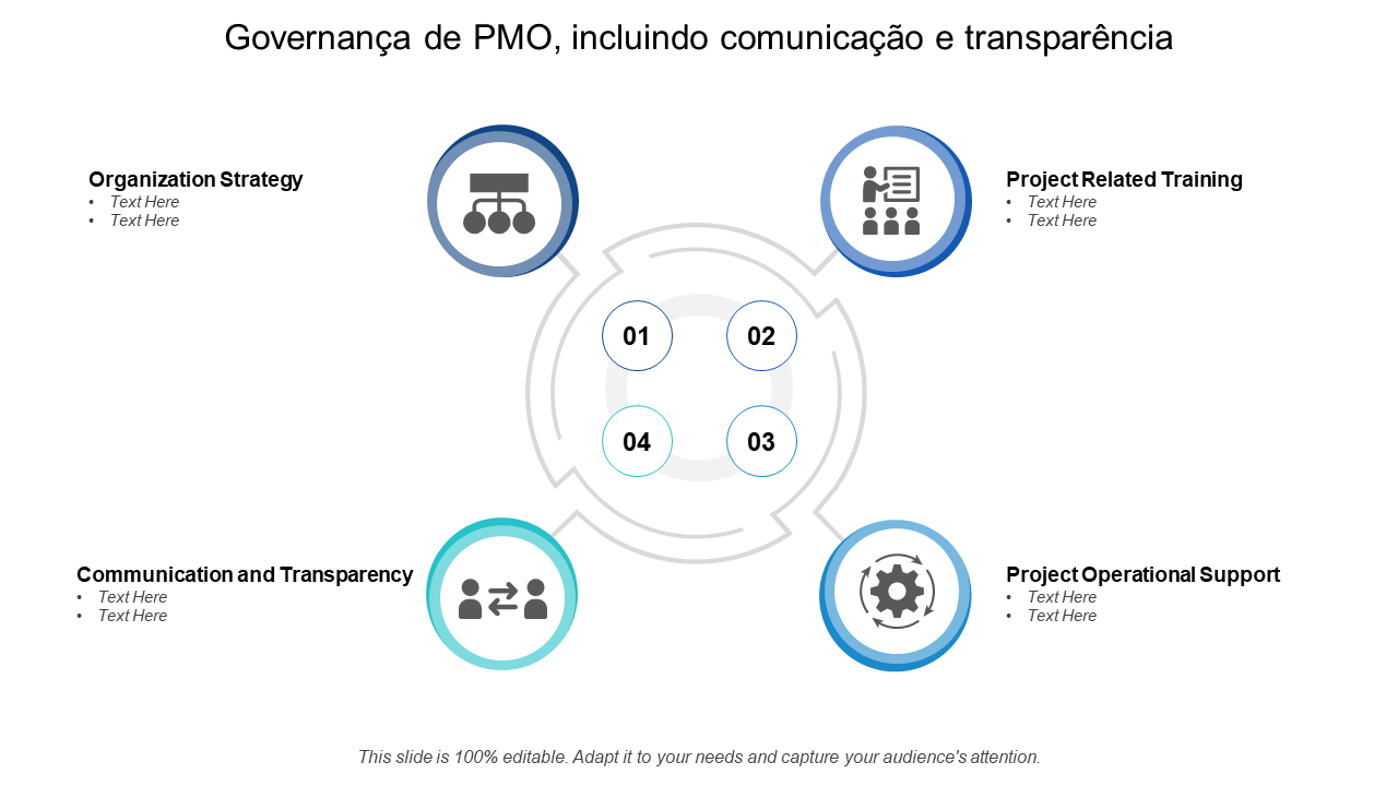 Governança de PMO, incluindo comunicação e transparência 