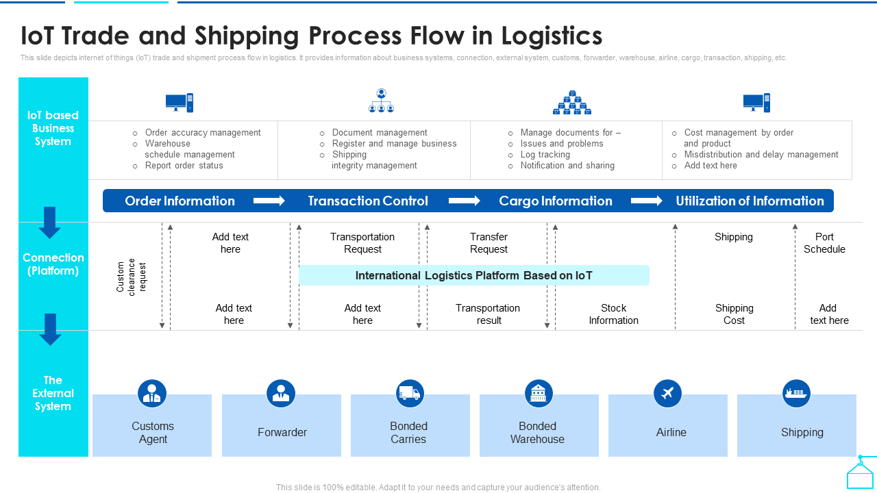 IoT Trade and Shipping Process Flow in Logistics