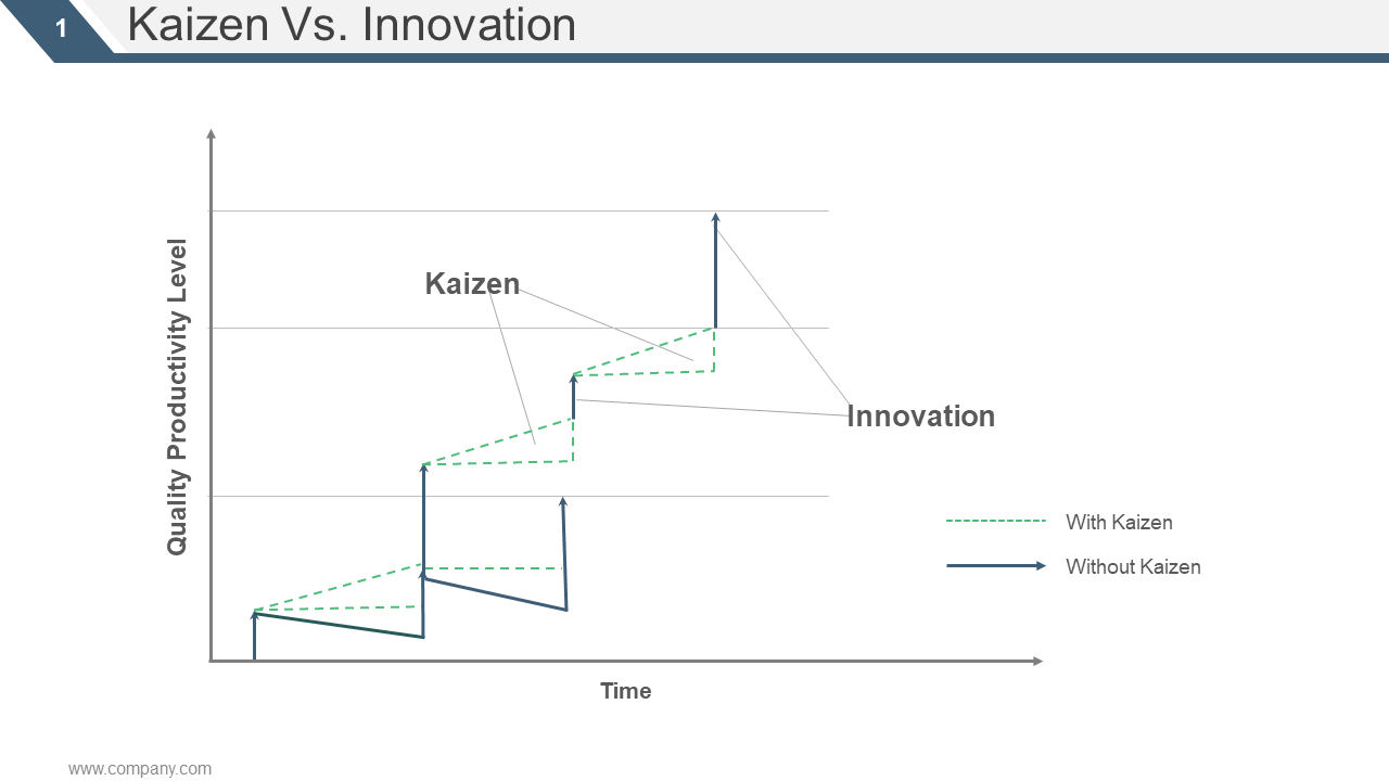 Kaizen Vs. Innovation 