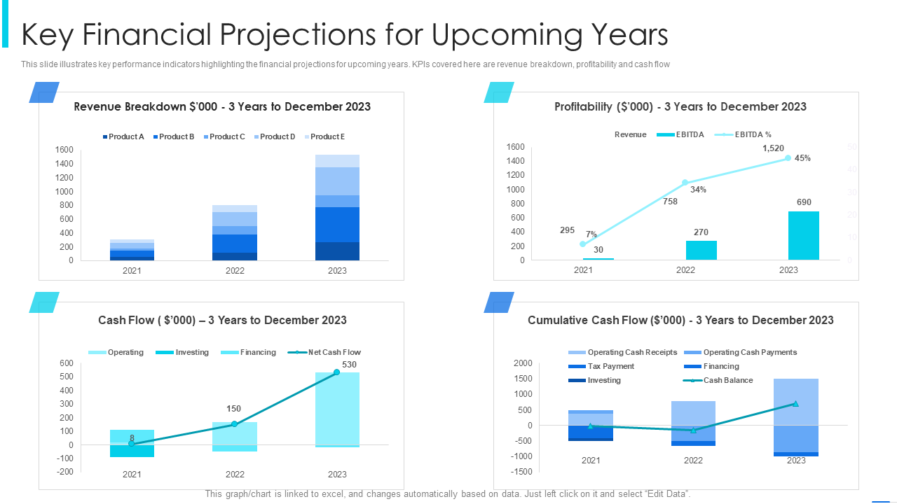 Key Financial Projections for Upcoming Years