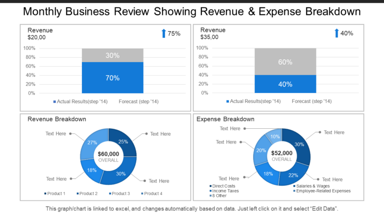 Monthly Business Review Showing Revenue & Expense Breakdown PPT Template
