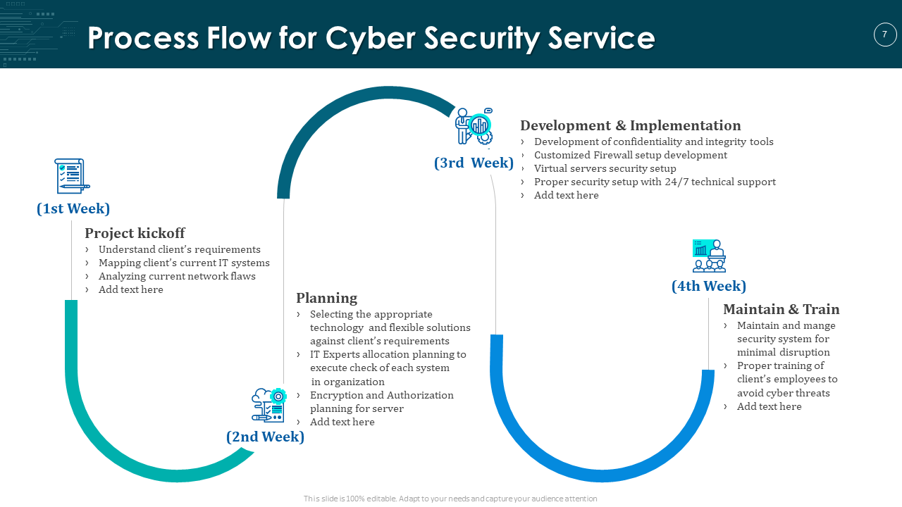 Process Flow of Cyber Security Presentation Template