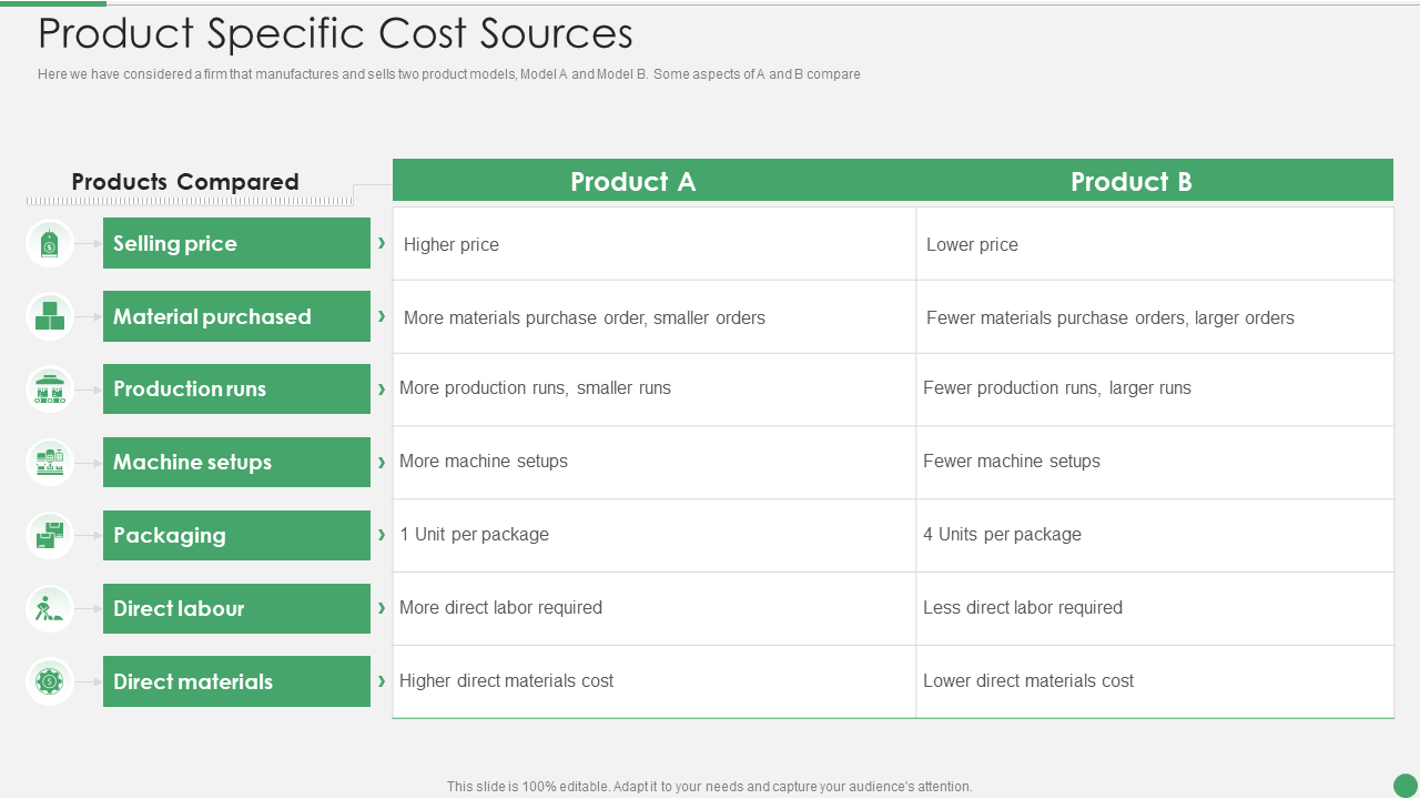 Product Specific Cost Sources PPT Show Layout Ideas