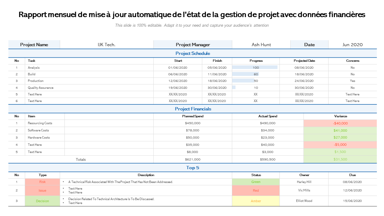 Rapport mensuel de mise à jour automatique de l'état de la gestion de projet avec données financières 