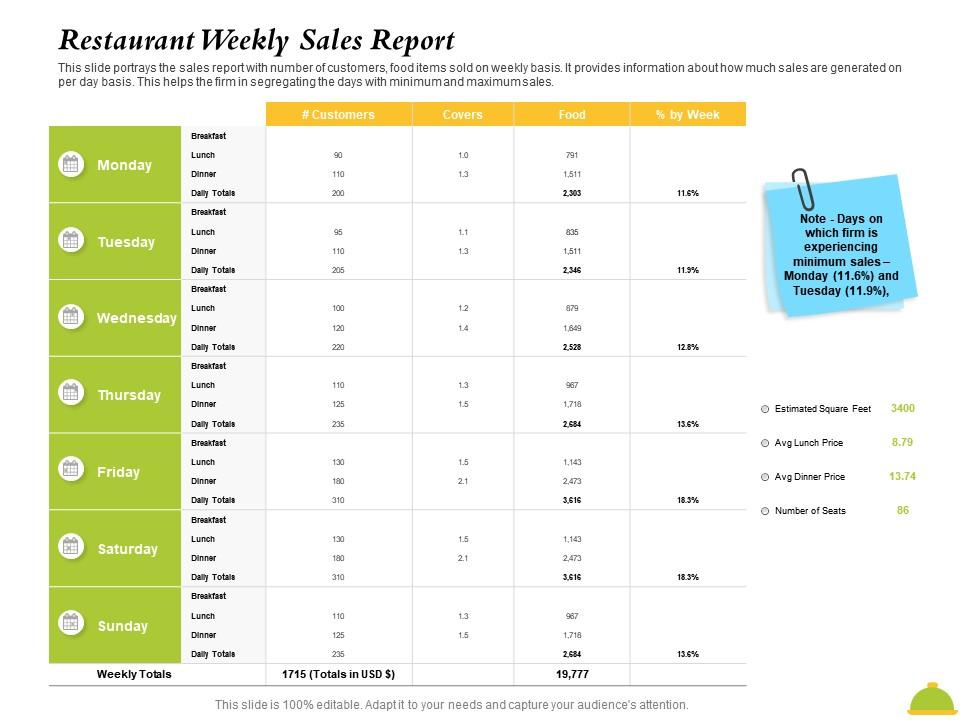 Restaurant weekly sales report PPT Design