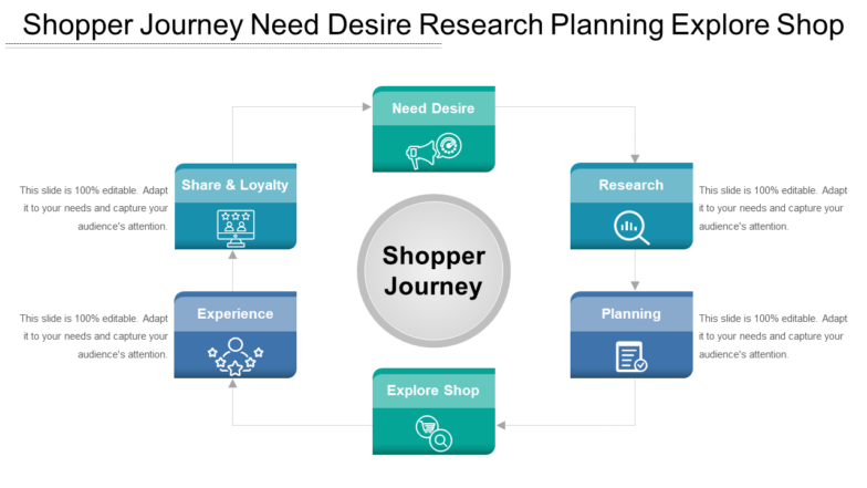 Shopper Journey Need Desire Research Planning PPT Template