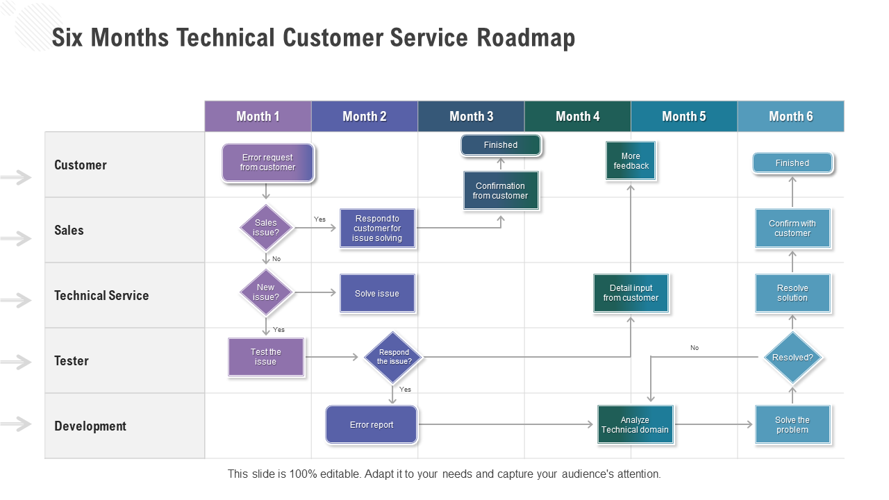 Six Months Technical Customer Service Roadmap PPT