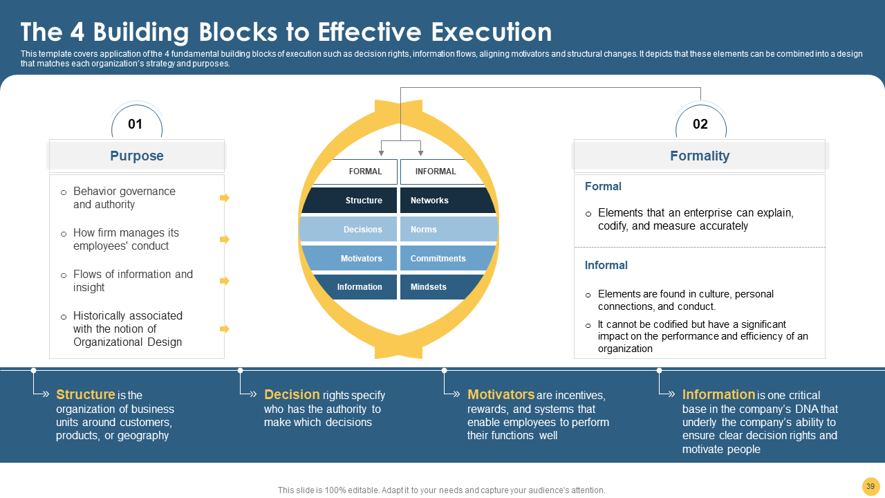 The 4 Building Blocks to Effective Execution 