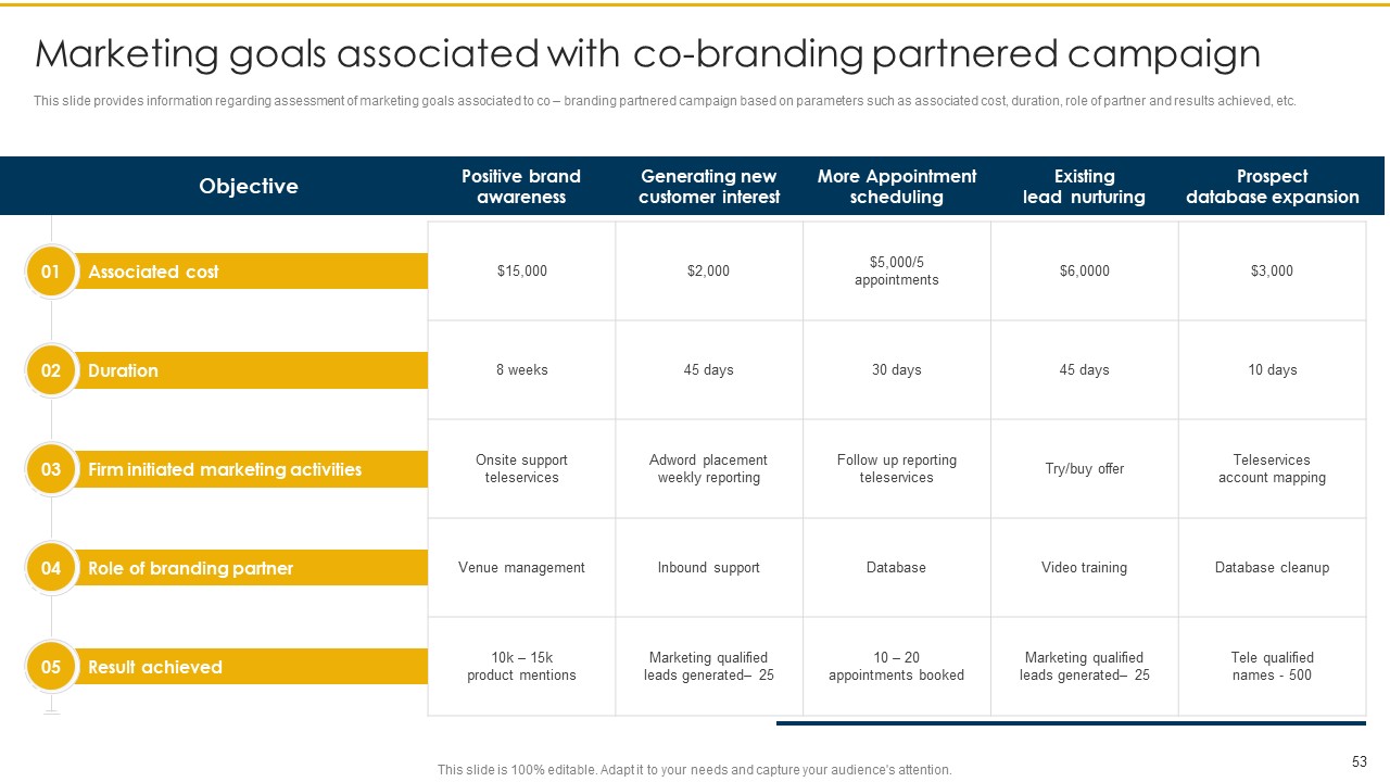 Marketing Goals Associated with Co-branding Partnered Campaign 