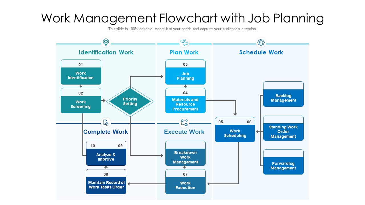 Work management flowchart with job planning