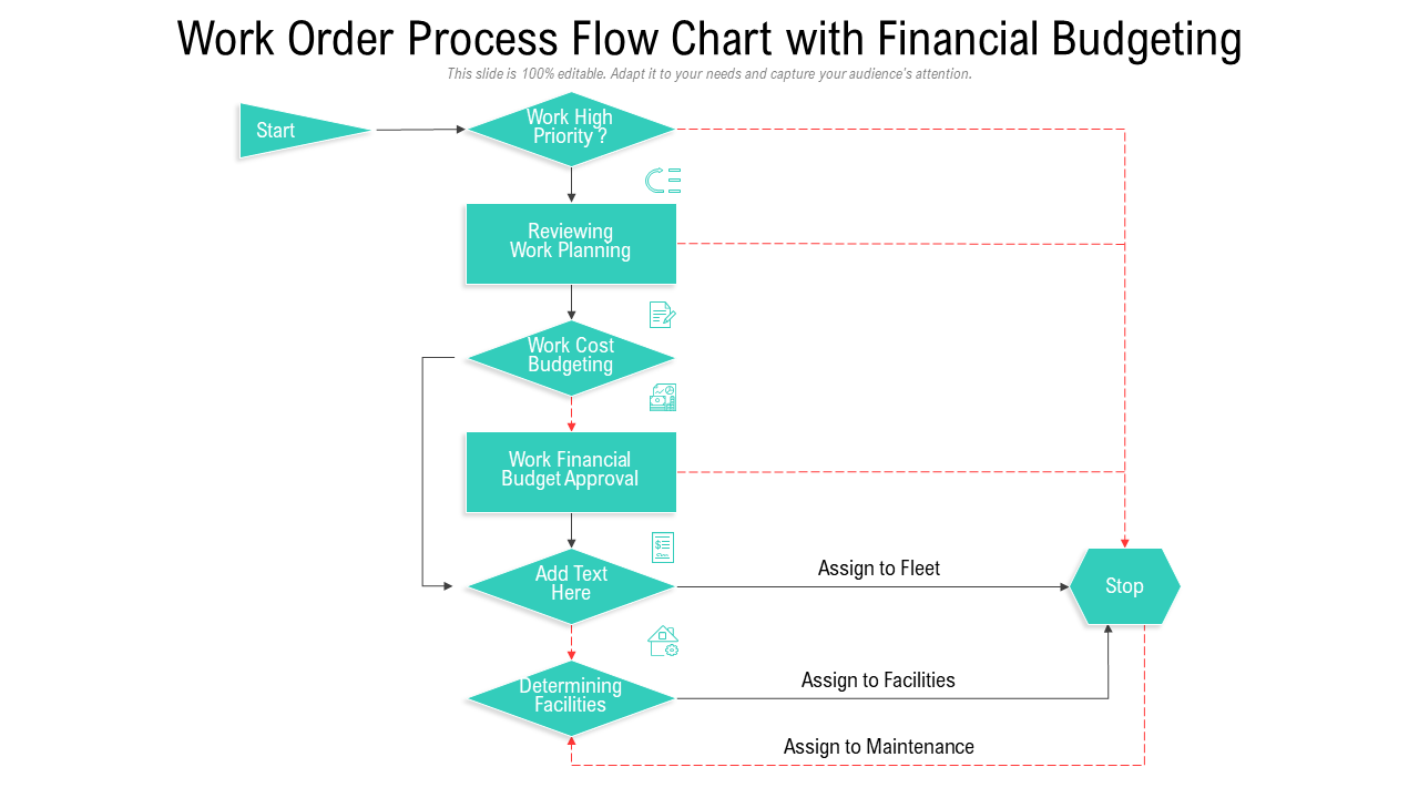 Work order process flow chart with financial budgeting