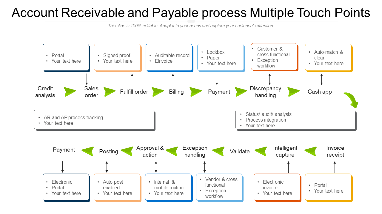 Account receivable and payable process multiple touch points