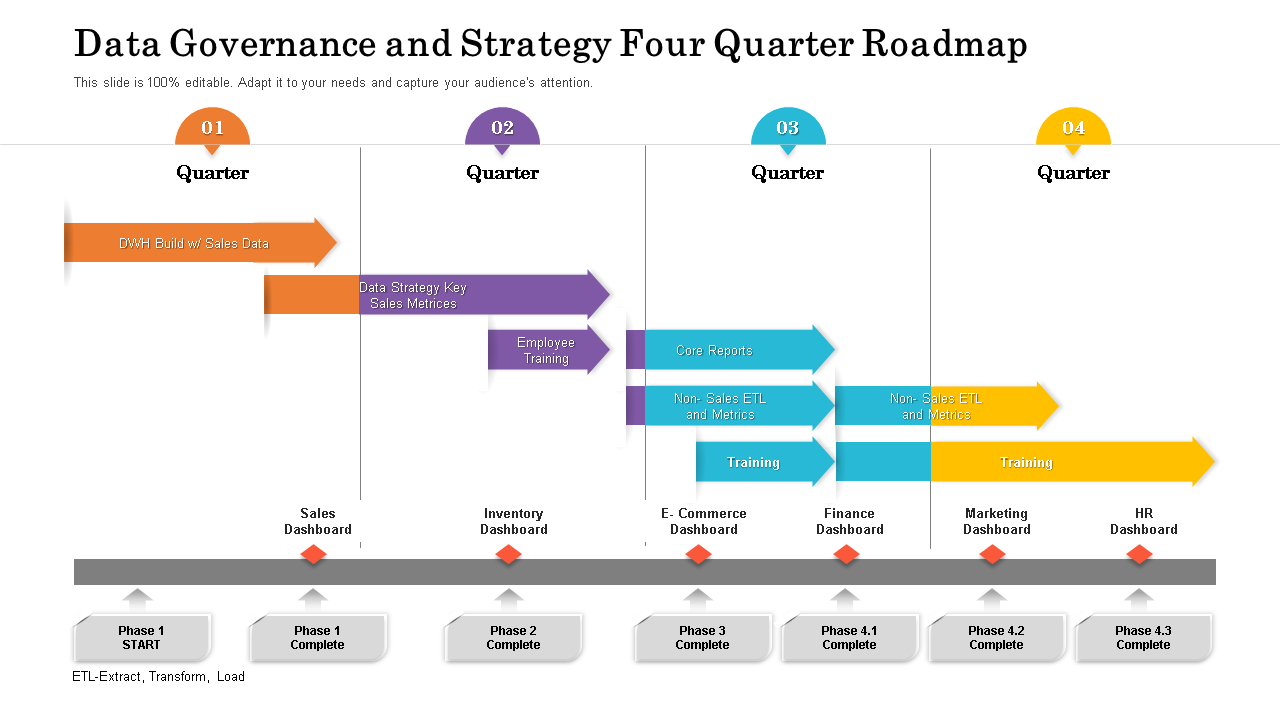 data governance and strategy four quarter roadmap wd 