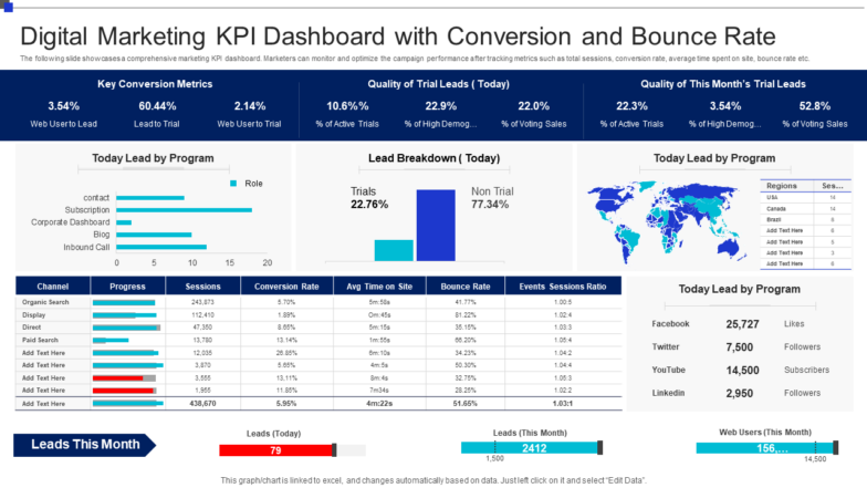 Digital Marketing KPI Dashboard With Conversion And Bounce Rate