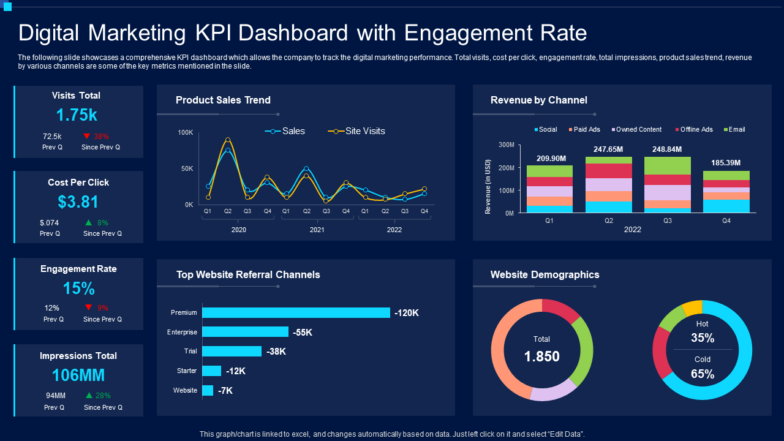 Digital Marketing KPI Dashboard Snapshot With Engagement Rate