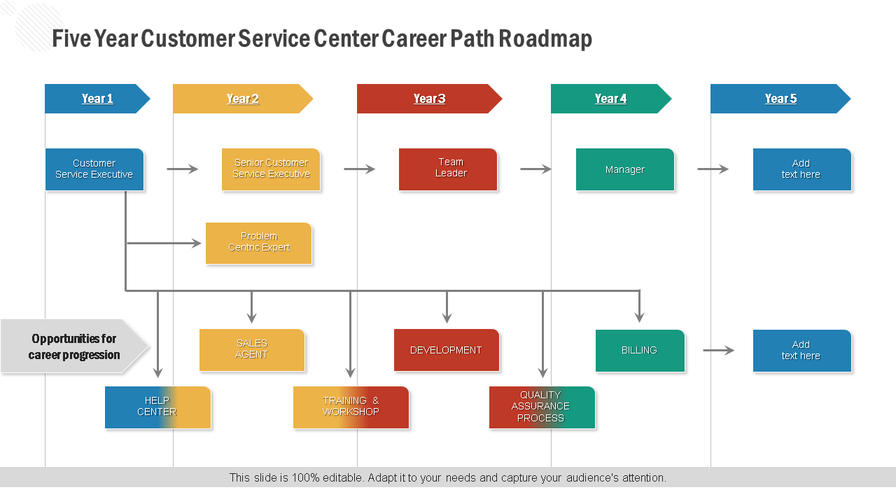 five year customer service center career path roadmap wd 