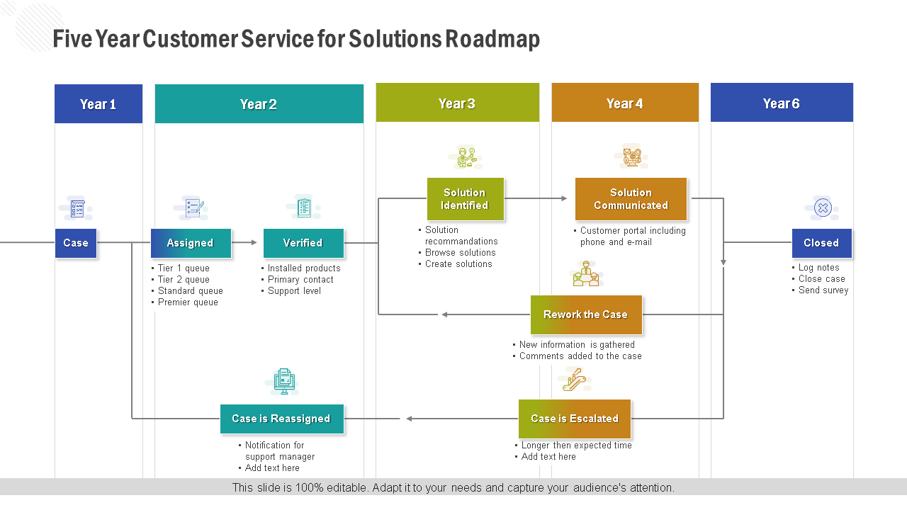 five year customer service for solutions roadmap wd