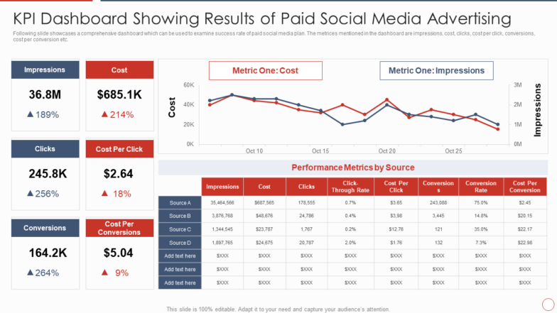 KPI Dashboard Showing Results Of Paid Social Media Advertising