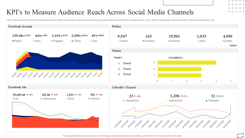 KPIs To Measure Audience Reach Across Social Media Channels Digital Marketing Strategies To Improve