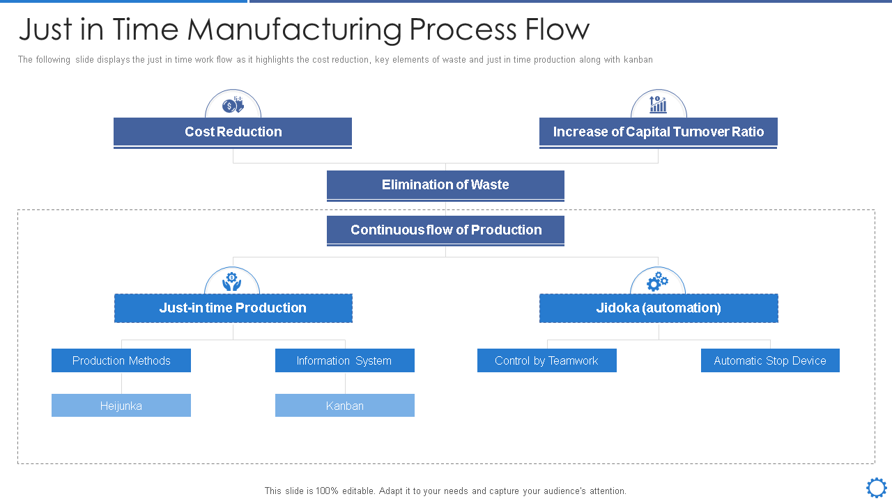 manufacturing operation best practices time manufacturing process flow 